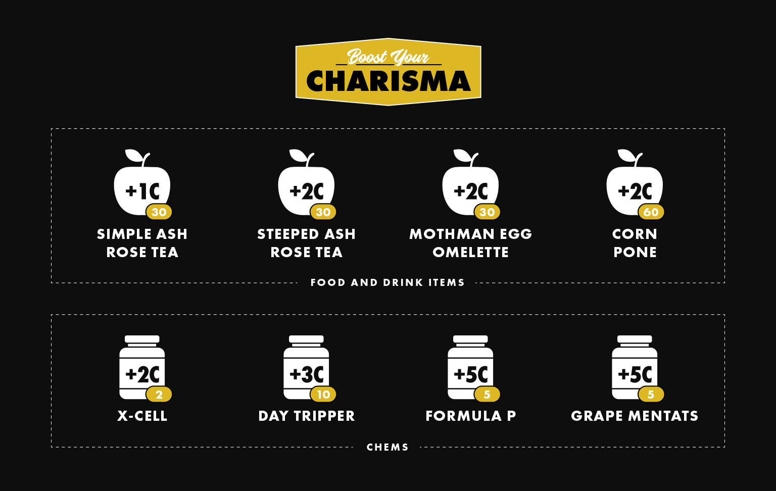 Chart of consumables that provide charisma bonuses